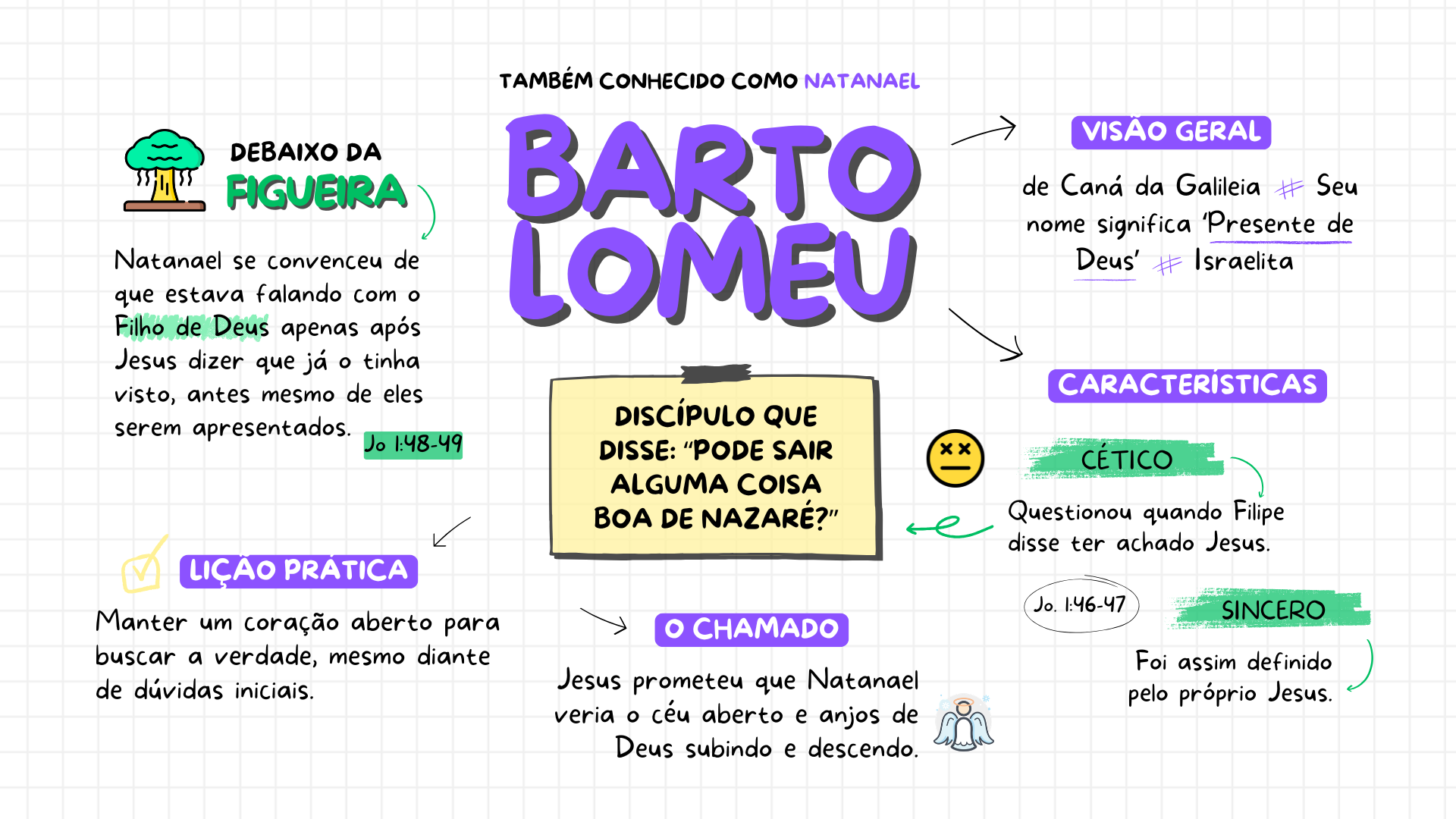 Página real sobre Bartolomeu no guia de estudo, com visão geral, chamado, lição prática e referências